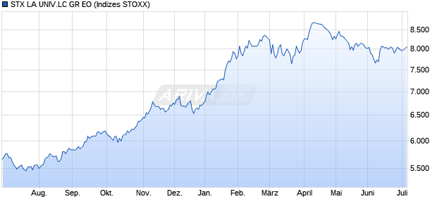 STX LA UNIV.LC GR EO Chart