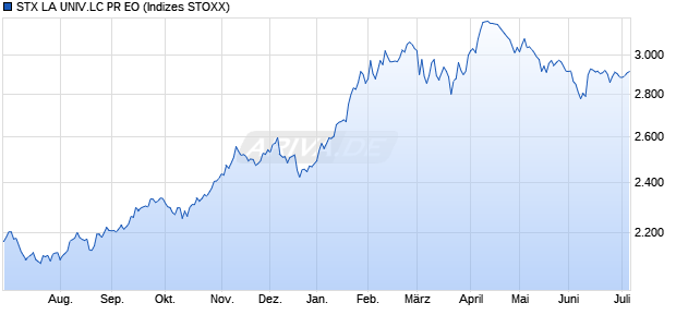 STX LA UNIV.LC PR EO Chart