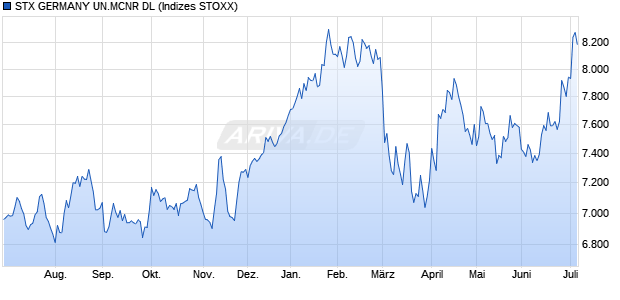 STX GERMANY UN.MCNR DL Chart