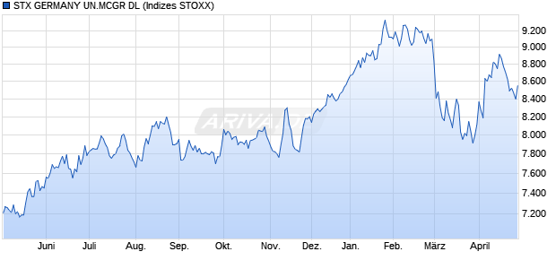STX GERMANY UN.MCGR DL Chart