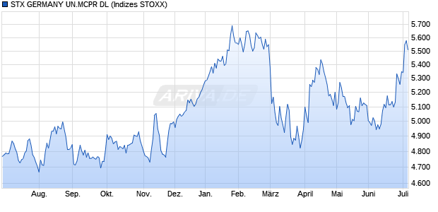 STX GERMANY UN.MCPR DL Chart