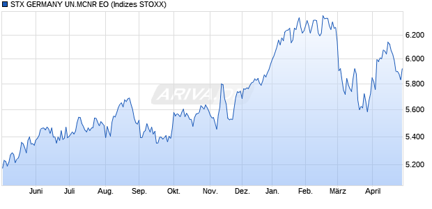 STX GERMANY UN.MCNR EO Chart