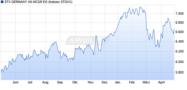 STX GERMANY UN.MCGR EO Chart