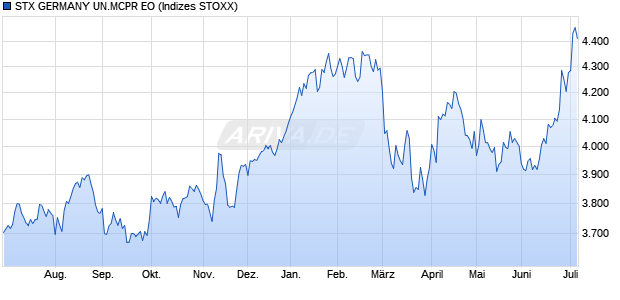 STX GERMANY UN.MCPR EO Chart