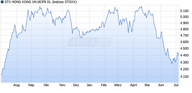 STX HONG KONG UN.MCPR DL Chart