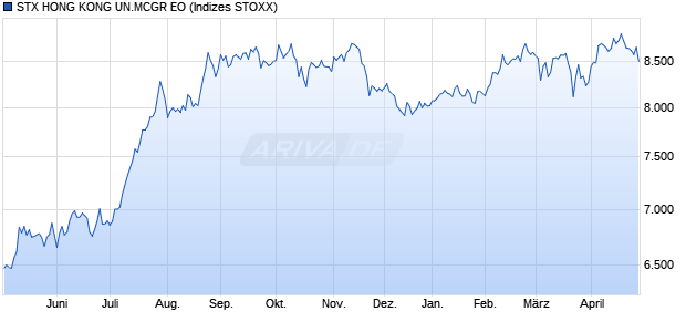 STX HONG KONG UN.MCGR EO Chart