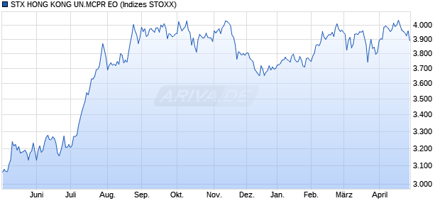 STX HONG KONG UN.MCPR EO Chart