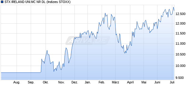 STX IRELAND UNI.MC NR DL Chart