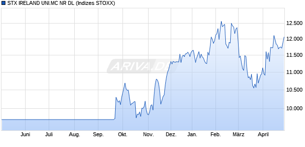 STX IRELAND UNI.MC NR DL Chart