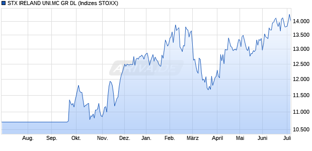 STX IRELAND UNI.MC GR DL Chart