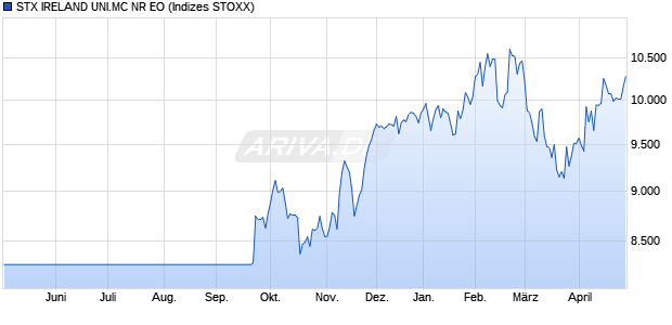 STX IRELAND UNI.MC NR EO Chart