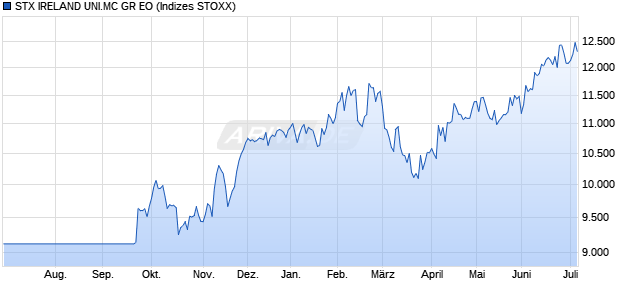 STX IRELAND UNI.MC GR EO Chart