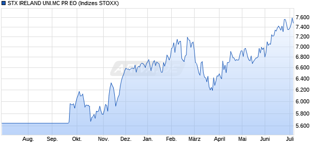 STX IRELAND UNI.MC PR EO Chart