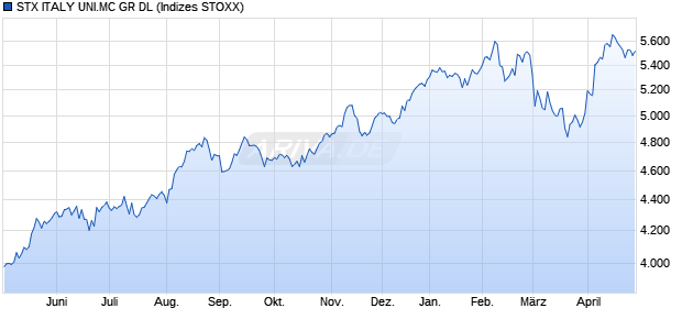 STX ITALY UNI.MC GR DL Chart