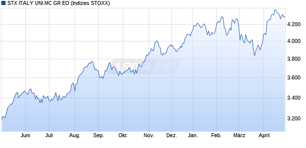 STX ITALY UNI.MC NR EO Chart