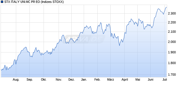 STX ITALY UNI.MC PR EO Chart