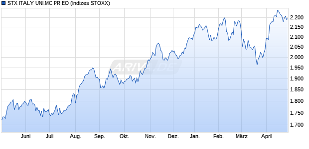 STX ITALY UNI.MC PR EO Chart