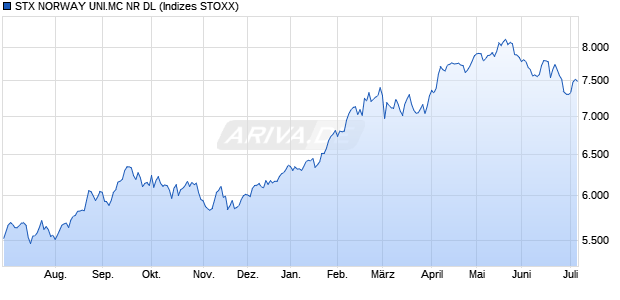 STX NORWAY UNI.MC NR DL Chart