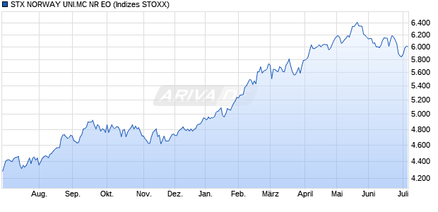 STX NORWAY UNI.MC NR EO Chart