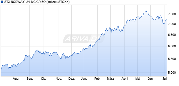 STX NORWAY UNI.MC GR EO Chart