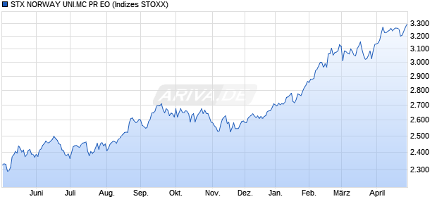 STX NORWAY UNI.MC PR EO Chart