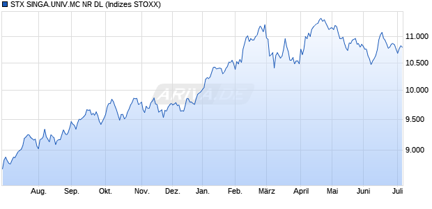 STX SINGA.UNIV.MC NR DL Chart