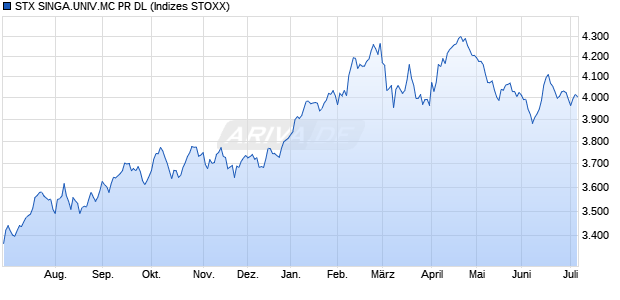 STX SINGA.UNIV.MC PR DL Chart