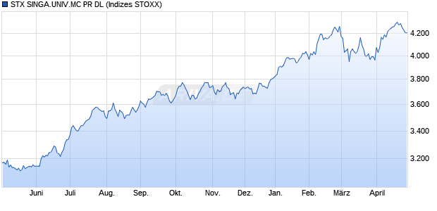 STX SINGA.UNIV.MC PR DL Chart