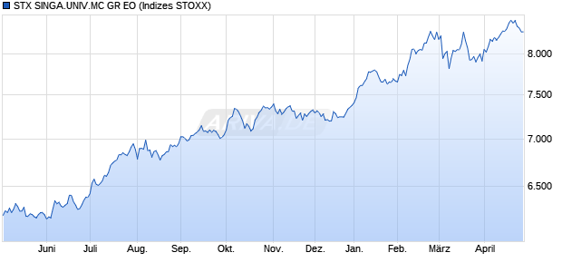 STX SINGA.UNIV.MC GR EO Chart