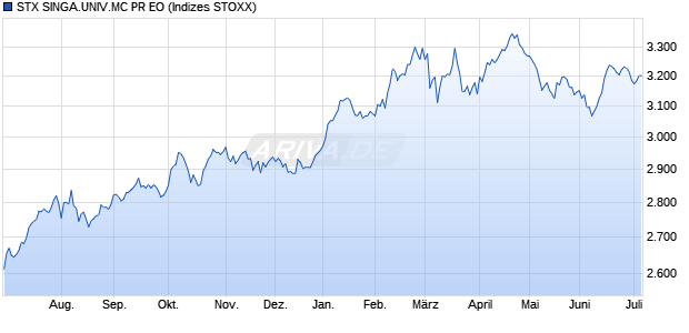 STX SINGA.UNIV.MC PR EO Chart