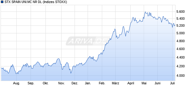 STX SPAIN UNI.MC NR DL Chart