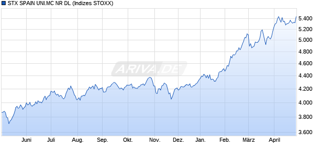 STX SPAIN UNI.MC NR DL Chart