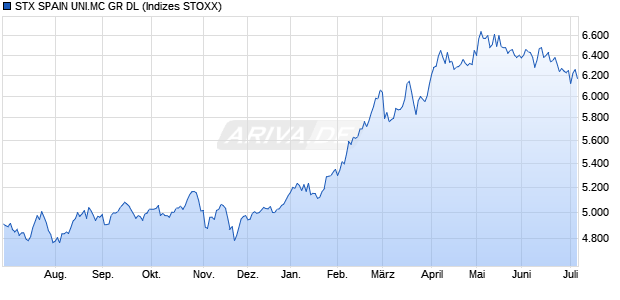 STX SPAIN UNI.MC GR DL Chart