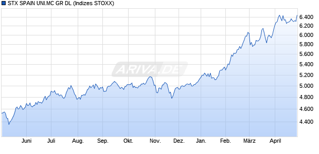 STX SPAIN UNI.MC GR DL Chart