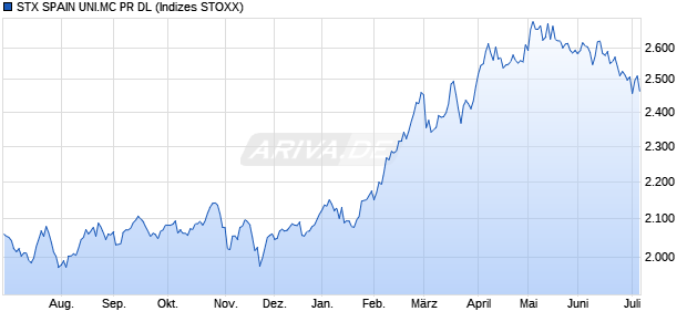 STX SPAIN UNI.MC PR DL Chart