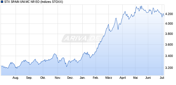 STX SPAIN UNI.MC NR EO Chart