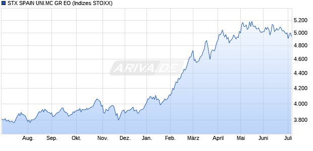 STX SPAIN UNI.MC GR EO Chart