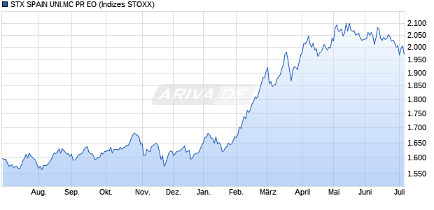 STX SPAIN UNI.MC PR EO Chart