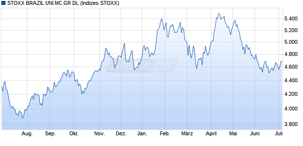 STOXX BRAZIL UNI.MC.GR DL Chart