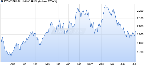 STOXX BRAZIL UNI.MC.PR DL Chart