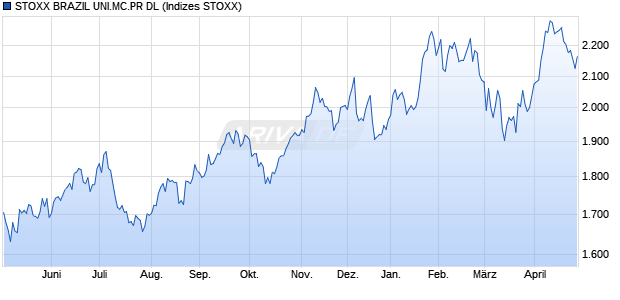 STOXX BRAZIL UNI.MC.PR DL Chart