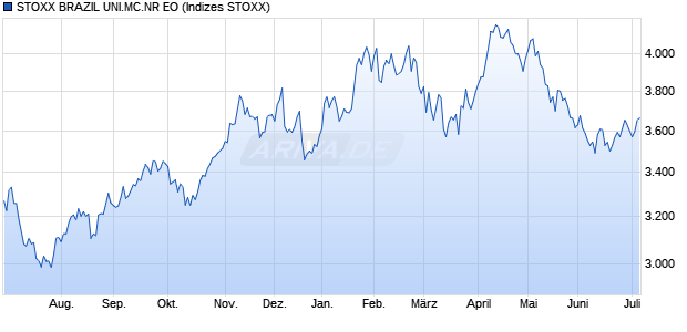 STOXX BRAZIL UNI.MC.NR EO Chart