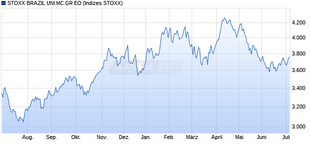 STOXX BRAZIL UNI.MC.GR EO Chart