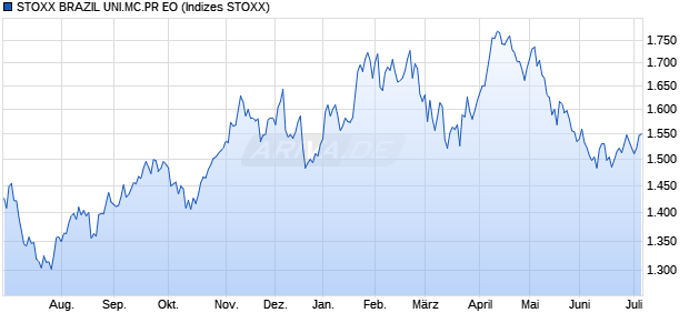 STOXX BRAZIL UNI.MC.PR EO Chart