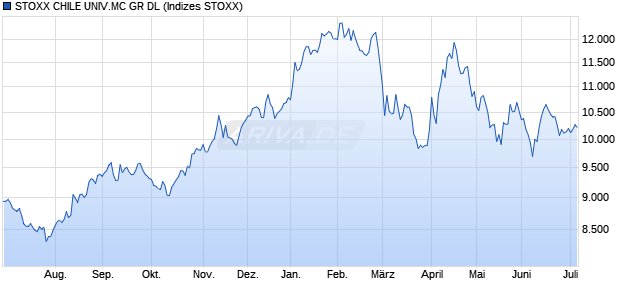 STOXX CHILE UNIV.MC GR DL Chart