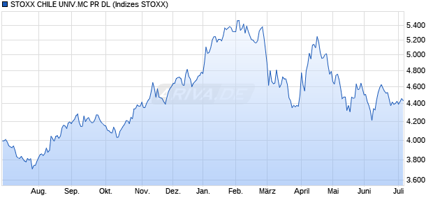 STOXX CHILE UNIV.MC PR DL Chart