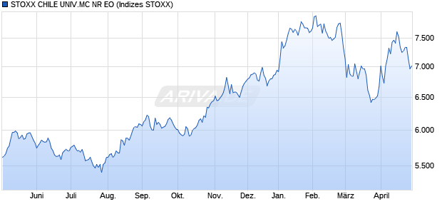 STOXX CHILE UNIV.MC NR EO Chart
