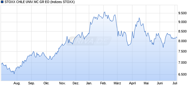 STOXX CHILE UNIV.MC GR EO Chart