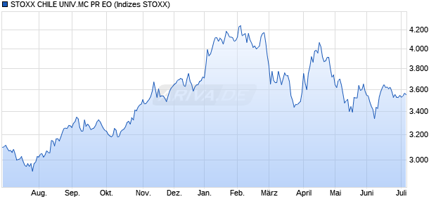 STOXX CHILE UNIV.MC PR EO Chart