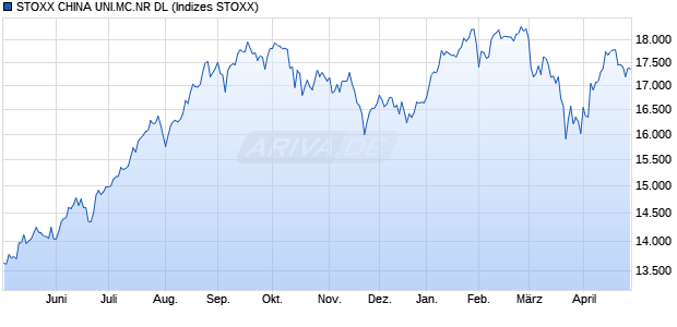 STOXX CHINA UNI.MC.NR DL Chart
